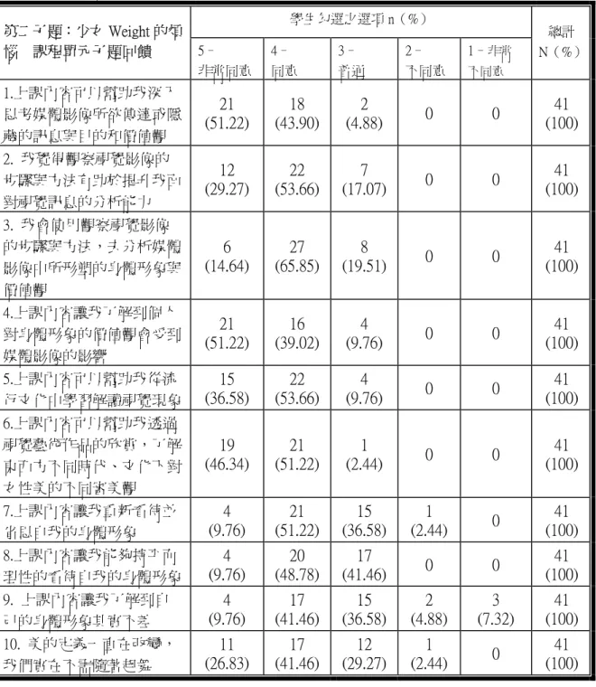 表 4-3- 7  關於「女生向前走－性別與藝術」課程單元子題方面(二)  學生勾選之選項 n（%）  第二子題：少女 Weight 的煩 惱  課程單元子題回饋  5–  非常同意 4–  同意  3–  普通  2–  不同意  1– 非常 不同意 總計  N（%） 1.上課內容可以幫助我深入 思考媒體影像所欲傳達或隱 藏的訊息與目的和價值觀  21  (51.22)  18  (43.90) 2  (4.88)  0 0  41  (100) 2