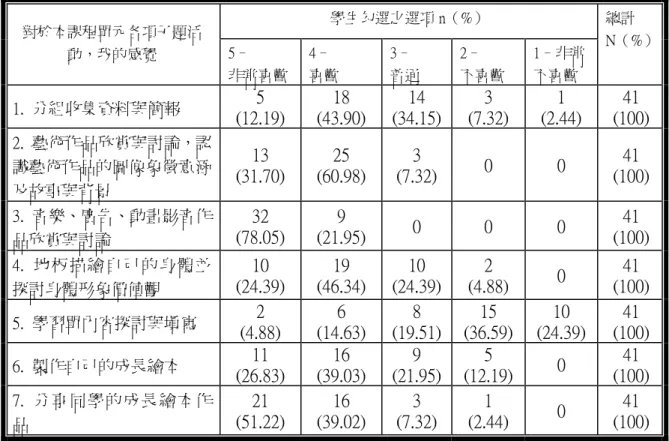 表 4-3-10  關於「女生向前走－性別與藝術」課程之教學活動方面(二)  學生勾選之選項 n（%）  對於本課程單元各項子題活 動，我的感覺 5–  非常喜歡 4–  喜歡  3–  普通  2–  不喜歡  1–非常不喜歡  總計  N（%） 1
