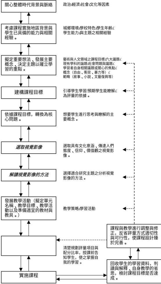 圖 2-3  以視覺文化為核心之藝術教育課程設計流程圖關心整體時代背景與脈絡 考慮課程實施地區背景與學生已具備的能力與相關經驗。 擬定重要想法、發展主要概念、決定主題以確立學習的重點。 建構課程目標 依據課程目標，轉換為核心問題。 發展教學活動（擬定單元名稱、教學目標、教學活動以及準備適宜的教材與 教具。） 實施課程  回收學生的學習資料，判讀與解釋、自身教學的省思，檢討課程目標是否達成。 課程與教學進行調整與修正，反省評量方式適切性與可行性，使課程設計臻於完善。 政治/經濟/社會/文化等因素 城鄉環境/學