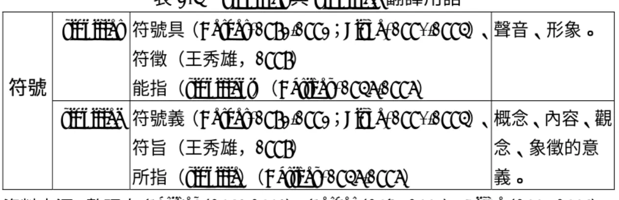 表 2-5  signifier 與 signified 翻譯用語  signifier  符號具（Berger, 1982/1992；Fiske, 1990/1995）、 