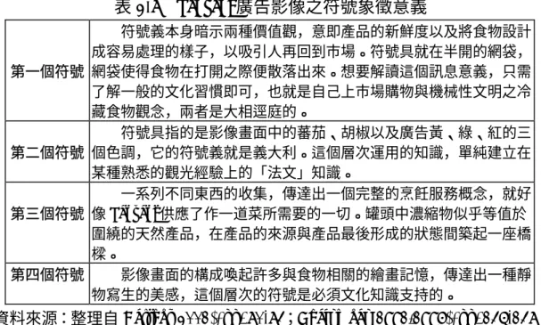 表 2-7  Panzani 廣告影像之符號象徵意義  第一個符號  符號義本身暗示兩種價值觀，意即產品的新鮮度以及將食物設計成容易處理的樣子，以吸引人再回到市場。符號具就在半開的網袋，網袋使得食物在打開之際便散落出來。想要解讀這個訊息意義，只需 了解一般的文化習慣即可，也就是自己上市場購物與機械性文明之冷 藏食物觀念，兩者是大相逕庭的。  第二個符號  符號具指的是影像畫面中的蕃茄、胡椒以及廣告黃、綠、紅的三個色調，它的符號義就是義大利。這個層次運用的知識，單純建立在 某種熟悉的觀光經驗上的「法文」知識。
