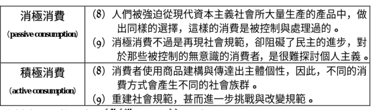 表 2-8  消極消費與積極消費之比較  資料來源：整理自 Barnard(1998), pp. 186-194.          無論是消極消費或是積極消費，廣告在這個過程中創造人們虛假的需 求感，以鼓勵人們買多於所需的商品。此外，廣告在過去百年以來，廣告  的訴求從強調產品本身特質，轉換到形成一種象徵、隱喻的價值觀與生活  方式，強調豐富影像的視覺刺激，於是乎商品、需求與廣告，在消費社會  裡形成曖昧三重奏（Jhally, 1987/1992；Leiss、Kline  ＆ Jhally, 1990）。