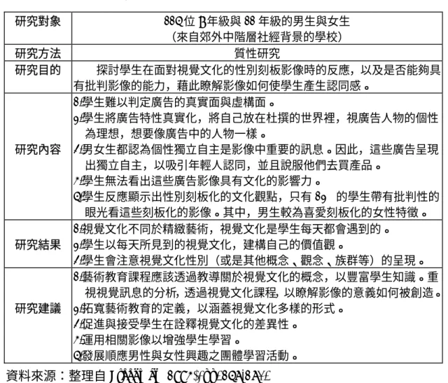 表 2-15  廣告影像之性別刻板研究概述  資料來源：整理自 Freedman (1994), pp. 157-170.  Freedman（1997a）指出，這個研究顯示學生難以從一個批判性的觀點 來看待這些影像，除非有人教導他們如何去做。從研究結果來看，說明了 廣告中性別刻板現象，常常讓學生得到混淆不清的訊息，以及片斷零碎的 知識。因此，需要教導學生如何詮釋視覺文化複雜多元的意義。Freedman （1994）特別說明，大眾視覺文化常常被認為是一種簡單的文化，不適合 在課堂上呈現，但研究結果顯示，視覺