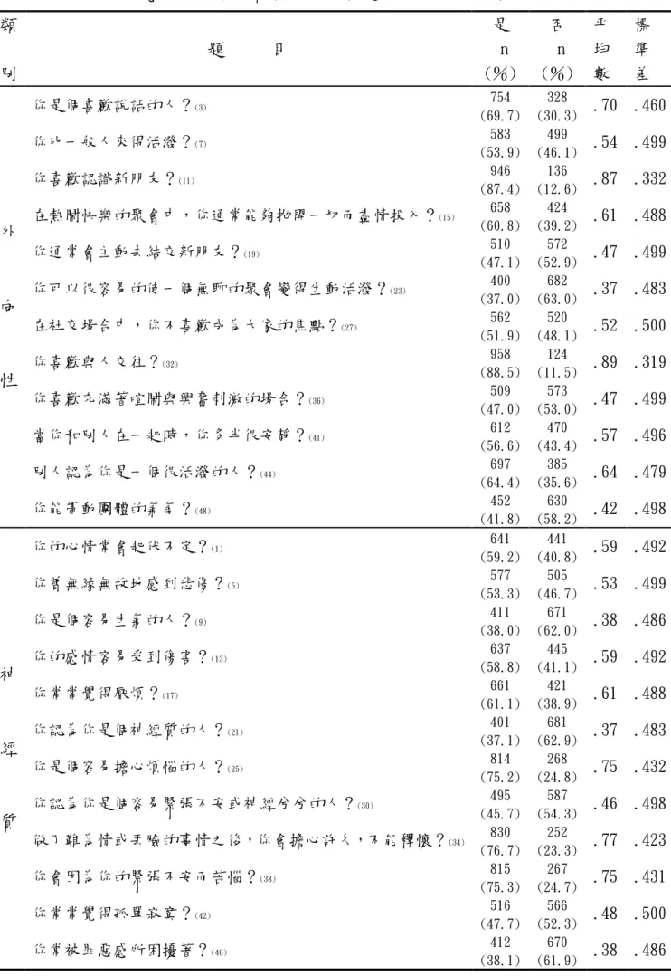 表 4-2-2 研究對象人格特質各分量表各題得分之分佈情形 類 別 題 目 是n (％) 否n (％) 平均數 標準差 外 向 性 你是個喜歡說話的人？ (3)你比一般人來得活潑？(7)你喜歡認識新朋友？(11) 在熱鬧快樂的聚會中，你通常能夠拋開一切而盡情投入？ (15)你通常會主動去結交新朋友？(19)你可以很容易的使一個無聊的聚會變得生動活潑？(23)在社交場合中，你不喜歡成為大家的焦點？(27)你喜歡與人交往？(32) 你喜歡充滿著喧鬧與興奮刺激的場合？ (36) 當你和別人在一起時，你多半很安靜？