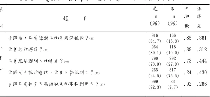 表 4-2-2 研究對象人格特質各分量表各題得分之分佈情形（續） 類 別 題 目 是n (％) 否n (％) 平均數 標準差 ︵ 續 ︶ 小時候，你曾經對你的爸媽沒禮貌？ (33)你曾經作過弊？(37)你曾經佔過別人的便宜？(40) 你跟別人說的道理，你自己都做到了？ (45) 有時你會把今天應該做完的事拖到明天？ (47) 916 (84.7)964(89.1)790(73.0)265(24.5)999 (92.3) 166 (15.3)118(10.9)292(27.0)817(75.5)83(7.7)