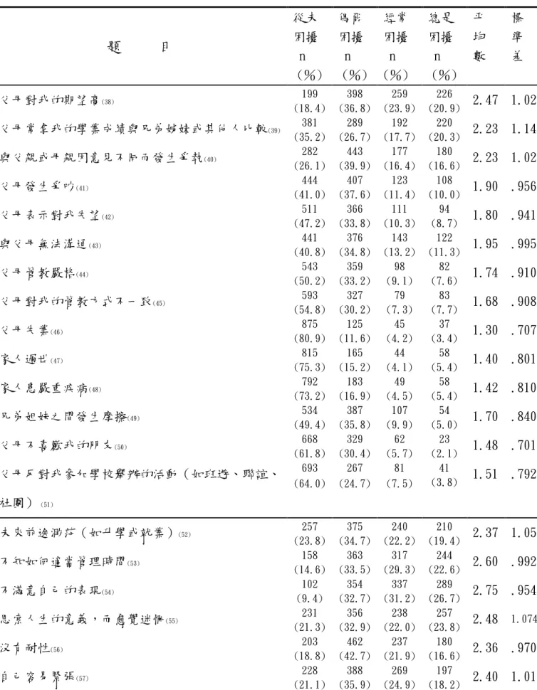 表 4-2-4 研究對象生活壓力各分量表各題得分之分佈情形（續） 類 別 題 目 從未困擾n (％) 偶爾困擾n (％) 經常困擾n(％) 總是困擾n (％) 平均數 標準差 家 庭 及 家 人 相 處 壓 力 父母對我的期望高 (38) 父母常拿我的學業成績與兄弟姊妺或其他人比較 (39)與父親或母親因意見不同而發生爭執(40)父母發生爭吵(41)父母表示對我失望(42)與父母無法溝通(43)父母管教嚴格(44)父母對我的管教方式不一致(45)父母失業(46)家人過世(47)家人患嚴重疾病(48)兄弟姐妹