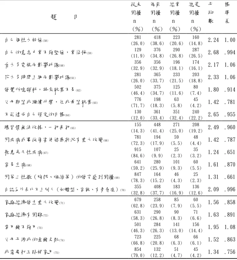 表 4-2-4 研究對象生活壓力各分量表各題得分之分佈情形（續） 註： 1 .n＝1082； 2 .題目後之()為題號類別題目 從未困擾n (％) 偶爾困擾n (％) 經常困擾n(％) 總是困擾n (％) 平均數 標準差︵續︶自己個性太好強(58)自己的意志力常不夠堅強，常後悔(59)看太多電視而影響功課(60)花太多時間上網而影響功課(61)發覺所唸類科，將來就業不易(62)父母期望我繼續升學，但我希望就業(63)不能達成自己預定的目標(64)281(26.0)129(11.9)356(32.9)281(