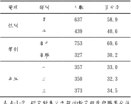 表 4-1-1 研究對象之性別、學制、年級分佈情形 變項 類別 人數 百分率 性別 男 女 637439 58.940.6 學制 高中 高職 753327 69.630.2 年級 一二 三 357350373 33.032.334.5 表 4-1-2 研究對象父母親的教育程度與職業分佈 父母 父親 母親 變項類別 人數 百分率 人數 百分率 教 育 程 度 不識字 國小畢業或識字者國（初）中畢業高中（職）畢業專科畢業大學（學院）畢業 研究所以上畢業 未答者 2 61 1263502142278715 0.2