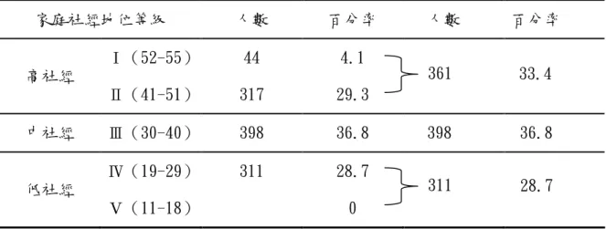 表 4-1-3 研究對象家庭社經地位分佈 家庭社經地位等級 人數 百分率 人數 百分率 高社經 Ⅰ（52-55） Ⅱ（41-51） 44 317 4.1 29.3 中社經 Ⅲ（30-40） 398 36.8 398 36.8 低社經 Ⅳ（19-29） Ⅴ（11-18） 311 28.70 第二節 研究對象人格特質、生活壓力、憂鬱程度、吸菸行為 分佈情形 本節係將研究對象的人格特質、生活壓力、憂鬱程度、吸菸行為，以次 數分配、百分率、平均數、標準差、最大值及最小值等描述其分佈情形。 一、人格特質 本研究以艾森