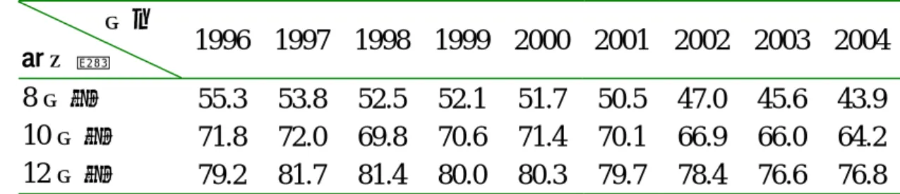 表 2-1-4  美國青少年使用飲酒盛行率（1996-2004 年）（％）  年代  盛行率  1996 1997 1998 1999 2000 2001 2002 2003 2004 8 年級  55.3 53.8 52.5 52.1 51.7 50.5 47.0 45.6 43.9 10 年級  71.8 72.0 69.8 70.6 71.4 70.1 66.9 66.0 64.2 12 年級  79.2 81.7 81.4 80.0 80.3 79.7 78.4 76.6 76.8