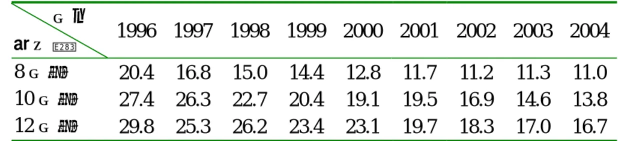 表 2-1-5  美國青少年使用吸菸盛行率（1996-2004 年）（％）  年代  盛行率  1996 1997 1998 1999 2000 2001 2002 2003 2004 8 年級  20.4 16.8 15.0 14.4 12.8 11.7 11.2 11.3 11.0  10 年級  27.4 26.3 22.7 20.4 19.1 19.5 16.9 14.6 13.8  12 年級  29.8 25.3 26.2 23.4 23.1 19.7 18.3 17.0 16.7 
