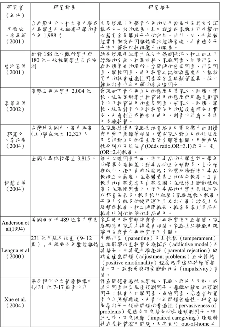 表 2-2-1  青少年物質濫用相關家庭因素實徵性研究（續）  研究者  （年代）  研究對象  研究結果  吳齊殷  、高美英 （2001）  台北縣市公、私立高中職或五專學生及未繼續升學的青少年 1,988 名  主要發現：用藥青少年的父母教養方面經常有漠視或不一致的現象，其中縱容或家醜不可外揚的心態更容易導致子女的犯罪。此外，父、母親若經常有衝突或因離婚導致經濟窘境，也會造成子 女使用藥物以抒解壓力的現象。  曾泓富等 （2001）  針對 188 位少觀所學生與 180 位一般校園學生正式施測  結