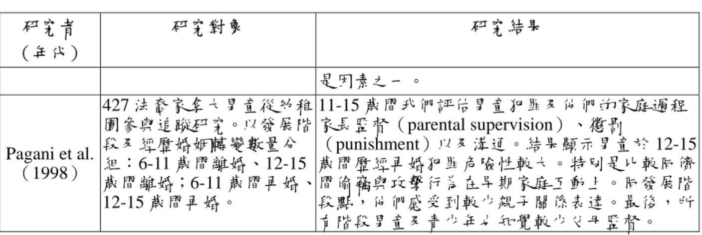 表 2-2-1  青少年物質濫用相關家庭因素實徵性研究（續）  研究者  （年代）  研究對象  研究結果  是因素之一。 Pagani et al. （1998）  427 法裔家拿大男童從幼稚園參與追蹤研究。以發展階段及經歷婚姻轉變數量分組：6-11 歲間離婚、12-15 歲間離婚；6-11 歲間再婚、 12-15 歲間再婚。  11-15 歲間我們評估男童犯罪及他們的家庭過程家長監督（parental supervision）、懲罰 （punishment）以及溝通。結果顯示男童於 12-15歲間歷經