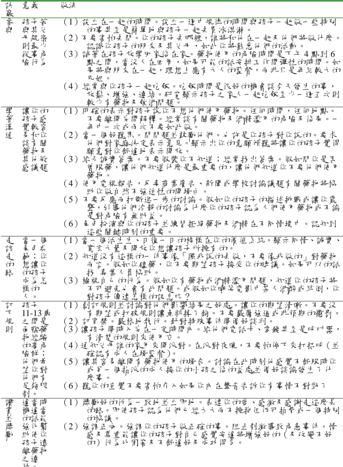 表 2-3-1  21 項預防青少年藥物濫用教養技巧                  訣 竅  意義 做法  參 與  孩子若與其父 母親密 則最少 從事危 險行為  （1）設立在一起的時間。設立一週中規律的時間與孩子一起做一些特別 的事甚至是簡單地與孩子一起去買冰淇淋。  （2）不要害怕去問。你的孩子去哪裡，誰將和他在一起及他們將做什麼。認識你孩子的朋友及其父母，如此你將熟悉他們的活動。 （3）試著在孩子放學回家後在家。藥物使用的危險時間是下午 4 點到 6點之間，當沒人在四周，如果可能的話安排工作間彈