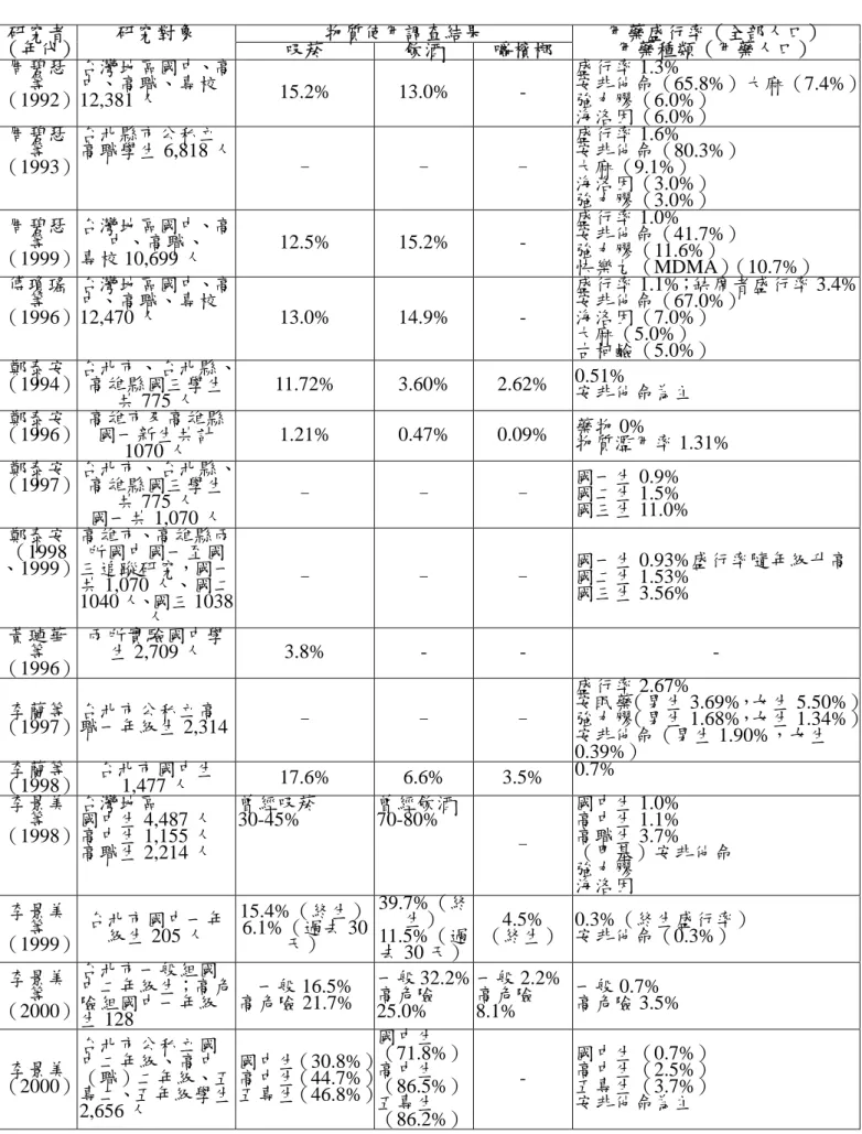 表 2-1-1    在校學生物質濫用之盛行  物質使用調查結果  （年代） 研究者  研究對象  吸菸  飲酒 嚼檳榔  用藥盛行率（全部人口） 用藥種類（用藥人口）  周碧瑟 等 （1992）  台灣地區國中、高中、高職、專校12,381 人  15.2% 13.0%  -  盛行率 1.3%  安非他命（65.8%）大麻（7.4%）強力膠（6.0%）  海洛因（6.0%）  周碧瑟 等 （1993）  台北縣市公私立 高職學生 6,818 人 -  -  -  盛行率 1.6%  安非他命（80.3%