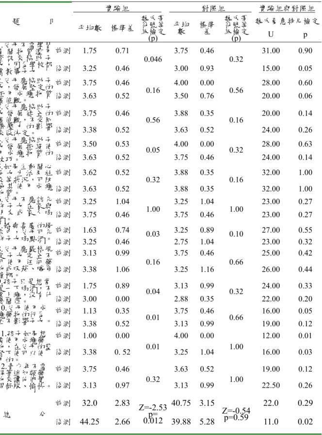 表 4-2-4 實驗、對照組「預防子女物質濫用態度」平均值與標準差                  實驗組                                  對照組             實驗組與對照組 魏氏曼惠特尼檢定 題              目  平均數  標準差 魏氏帶符號等 級檢定 (p)  平均數  標準差  魏氏帶符號等級檢定(p)  U p  前測 1.75 0.71  3.75 0.46 31.00 0.90 1.父母不需學習 有 關 物 質 濫 用 資 訊 來 協