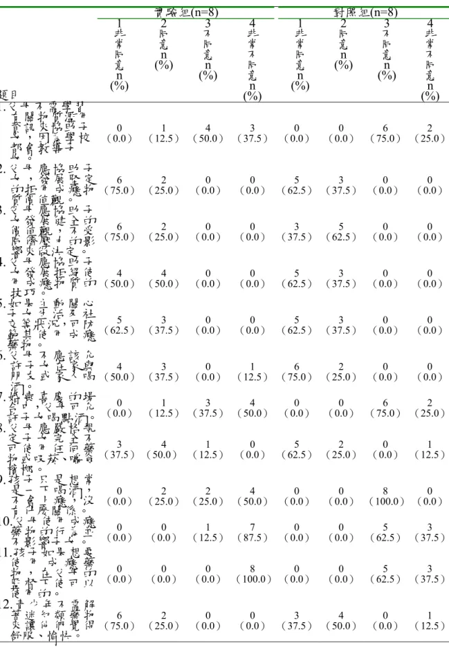 表 4-2-5  受測實驗、對照組家長前測預防物質濫用態度同意狀況百分比    實驗組(n=8)  對照組(n=8)  題目  非 1 常 同 意 n  (%)  同 2 意 n  (%)  不 3 同 意  (%) n  非 4 常 不 同 意  (%) n  非 1 常 同 意 n  (%)  同 2 意 n  (%)  不 3 同 意  (%) n  非 4 常 不 同 意  (%) n  1.父母不需學習 有關物質濫用 資訊來協助子 女，因為學校 都會教導子 女。 （0.0） 0  1  （12.5