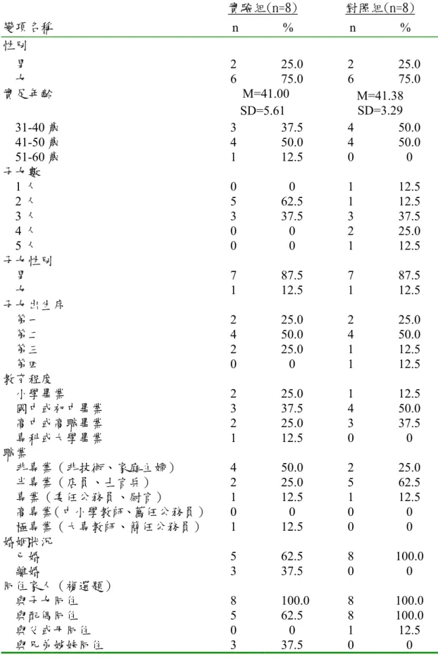 表 4-1-2 實驗組與對照組家長的社會人口學變項之分佈  變項名稱  實驗組(n=8)  n              %  對照組(n=8) n              %  性別      男  2 25.0 2 25.0      女  6 75.0 6 75.0  實足年齡 M=41.00  SD=5.61  M=41.38 SD=3.29    31-40 歲  3 37.5 4 50.0    41-50 歲  4 50.0 4 50.0    51-60 歲 1  12.5  0  0  