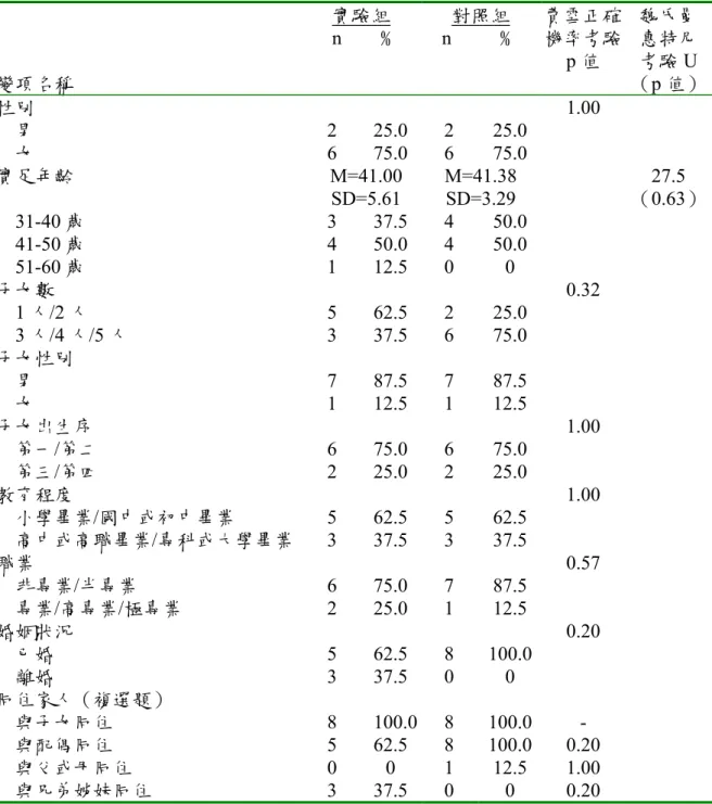 表 4-1-3 實驗組與對照組家長的社會人口學變項之分佈與比較  變項名稱  實驗組    n        ﹪  對照組  n          ﹪  費雪正確 機率考驗 p 值  魏氏曼 惠特尼 考驗U  （p 值） 性別   1.00      男 2 25.0 2  25.0      女 6 75.0 6  75.0  實足年齡 M=41.00  SD=5.61  M=41.38 SD=3.29  27.5  （0.63）   31-40 歲 3 37.5 4  50.0    41-50 歲 4