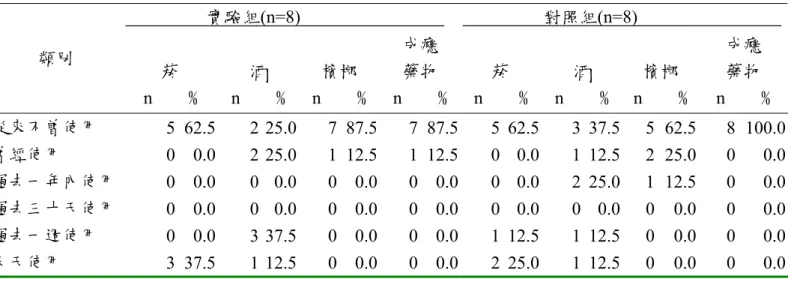 表 4-1-4  實驗、對照組前測使用成癮物質分布狀況                    實驗組(n=8)                                    對照組(n=8)                 菸  酒  檳榔  成癮 藥物  菸  酒  檳榔  成癮 類別 藥物  n    %  n    %  n    %  n    %  n    %  n    %  n    % n    %  從來不曾使用  5 62.5 2 25.0  7 87.5 7 87.5 5 6