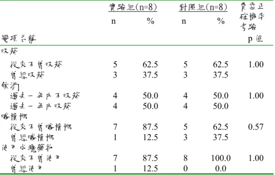 表 4-1-7 實驗、對照組家長前測使用成癮物質之分佈與比較  變項名稱  實驗組(n=8) n              %  對照組(n=8) n              %  費雪正確機率考驗 p 值  吸菸  從來不曾吸菸  5 62.5 5 62.5  1.00  曾經吸菸  3 37.5 3 37.5    飲酒  過去一年內不吸菸  4 50.0 4 50.0  1.00  過去一年內吸菸  4 50.0 4 50.0    嚼檳榔  從來不曾嚼檳榔  7 87.5 5 62.5  0.57