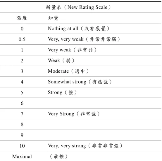表 2-6  Borg (1982)  運動自覺量表  (RPE) 