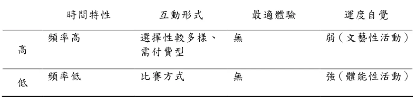 表 2-10  青少年的家庭社經地位與休閒參與特性關係      時間特性  互動形式  最適體驗  運度自覺  高  頻率高  選擇性較多樣、 需付費型  無  弱 （文藝性活動）  低  頻率低  比賽方式  無  強 （體能性活動）  資料來源：研究者整理  （五）  親子關係  青少年的背景變項中「親子關係」方面，家庭氣氛、父母的態度、管教方式都 會影響親子關係，進而影響休閒參與。黃文真（1986）與莊斐瑜（1991）的研究結 果均顯示，父母採「低權威高關懷」的教養方式，較利於子女的休閒學習。原因是