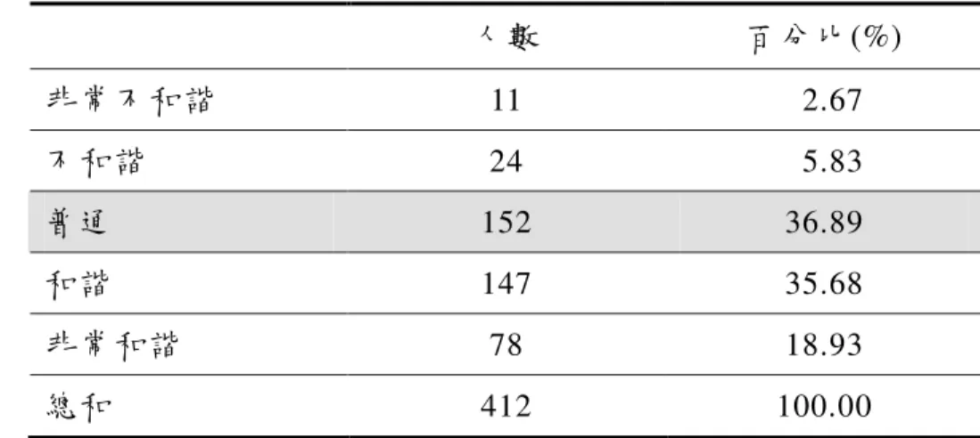 表 4-1-5    親子關係比例  人數  百分比(%)  非常不和諧  11    2.67  不和諧  24    5.83  普通  152  36.89  和諧  147  35.68  非常和諧  78  18.93  總和  412  100.00  討論：      本研究受試者男性較女性稍多，佔50.24%；年級以國中生居多，佔48.3%；學 業成就與家庭社經地位分布以「中」等最 多；親子關係以「普 通」最多，其餘偏「和 諧」以上，顯示受試者基本資料呈現常態分布。與曹以樂（2004）在大臺