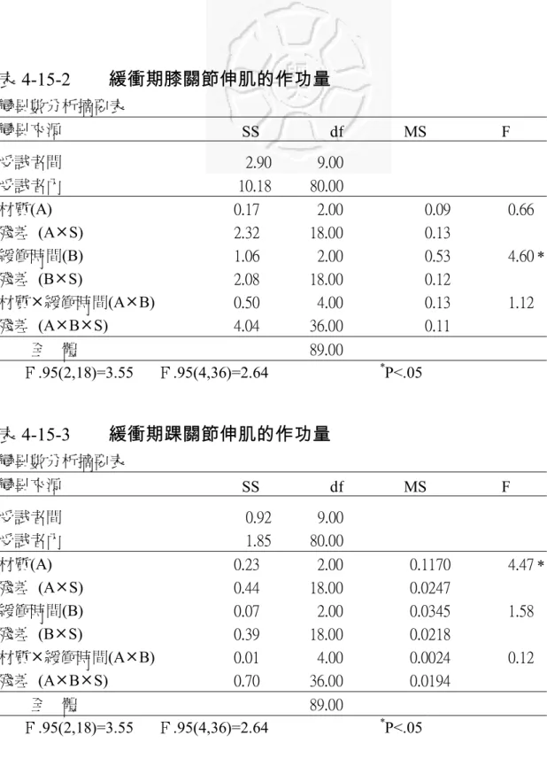 表 4-15-2    緩衝期膝關節伸肌的作功量  變異數分析摘要表  變異來源  SS df       MS F   受試者間  2.90  9.00   受試者內  10.18  80.00         材質(A)  0.17  2.00  0.09  0.66     殘差 (A°S)  2.32  18.00  0.13   緩衝時間(B)   1.06  2.00  0.53  4.60 *  殘差 (B°S)  2.08 18.00  0.12   材質°緩衝時間(A°B)   0.50 