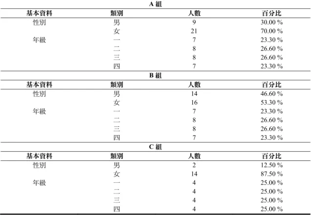 表 4  受試者基本資料表  A 組  基本資料  類別  人數  百分比  性別  男 9  30.00  %  女 21  70.00  %  年級  一 7  23.30  %  二 8  26.60  %  三 8  26.60  %  四 7  23.30  %  B 組  基本資料  類別  人數  百分比  性別  男 14  46.60  %  女 16  53.30  %  年級  一 7  23.30  %  二 8  26.60  %  三 8  26.60  %  四 7  23.3