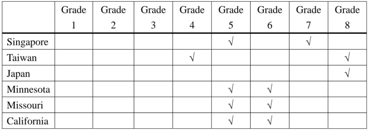 Table 3 : Grades for special emphasis on “Angle” topic 