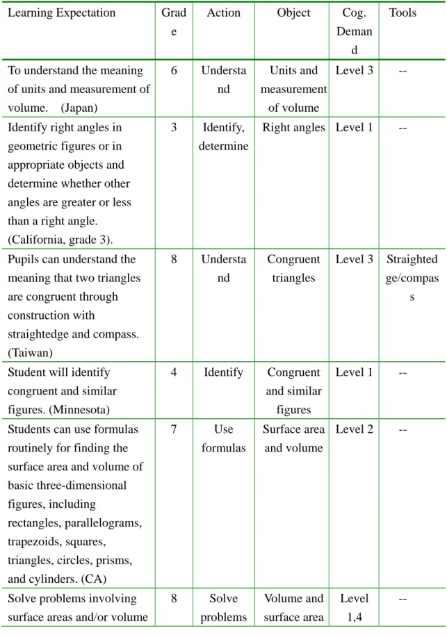 Table 1: Sample of coded learning expectations 