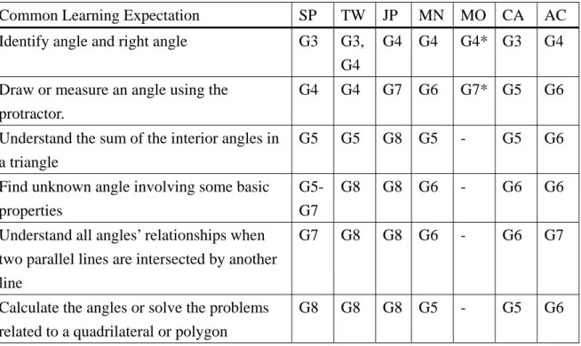 Table 2 : Common learning expectations related to the “Angle” topic 