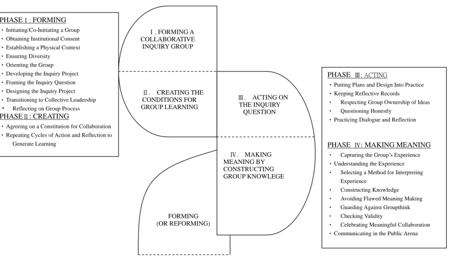 Figure 1. A Four-Phase Framework of the Collaborative Inquiry Process 