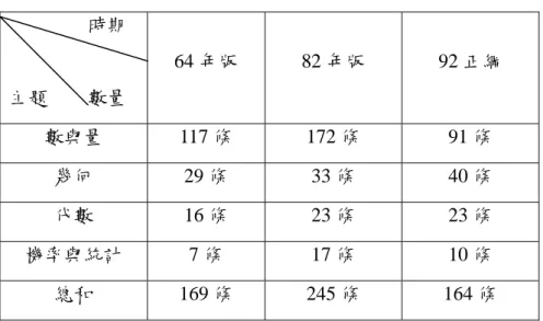 表 4-1   各時期價值類目下各次類目之能力指標數量統計                  時期  主題        數量  64 年版 82 年版 92 正綱  數與量 117 條 172 條 91 條  幾何 29 條 33 條 40 條  代數 16 條 23 條 23 條  機率與統計  7 條 17 條 10 條  總和 169 條 245 條 164 條  表 4-2   各時期價值類目下各次類目之能力指標百分比                  時期  主題      百分比  64 年版