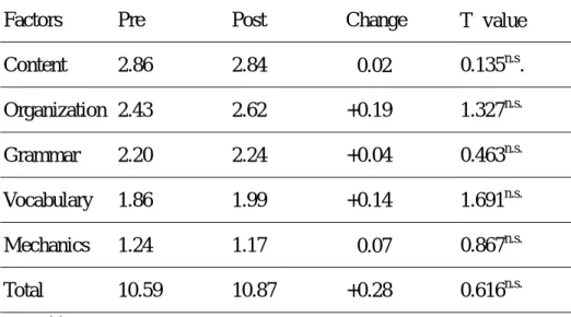 Table 6 reports scores for five components and the total scores in the pre-test and in 