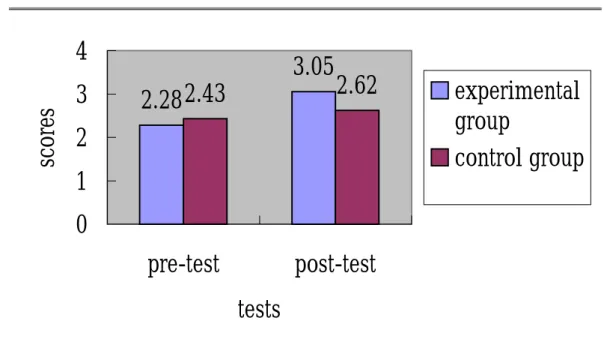 Figure 1. Mean Scores for Organization   