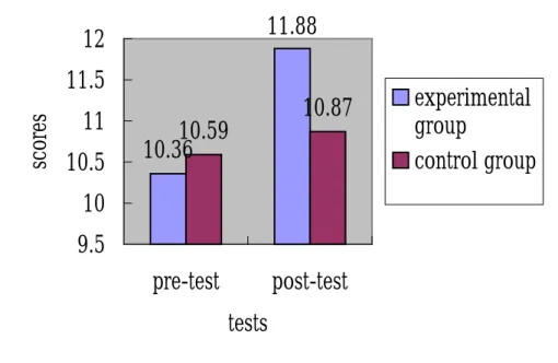 Figure 2. Mean Scores for Overall Writing Quality 