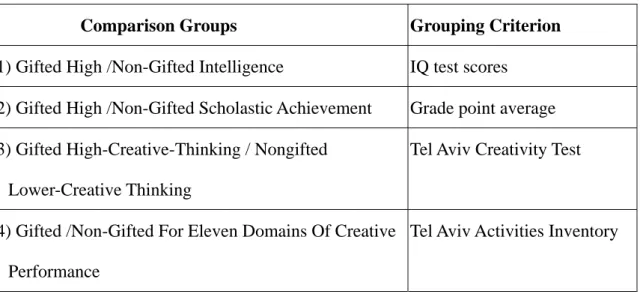 Table 2-2 The Grouping of the Subjects 