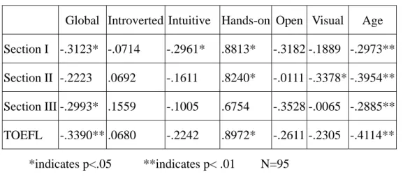 Table 2-5 Pearson Coefficients between Taiwanese College Students’ Learning      Style on SAS and their TOEFL Scores 
