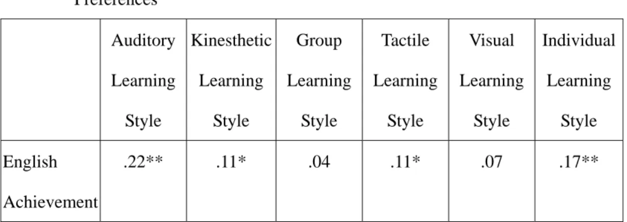 Table 2-6 shows the correlation between the subjects’ English achievement and  learning style preferences: 