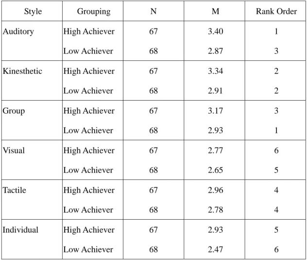 Table 2-7 Learning Style Preferences between the High-and Low- Achievers 