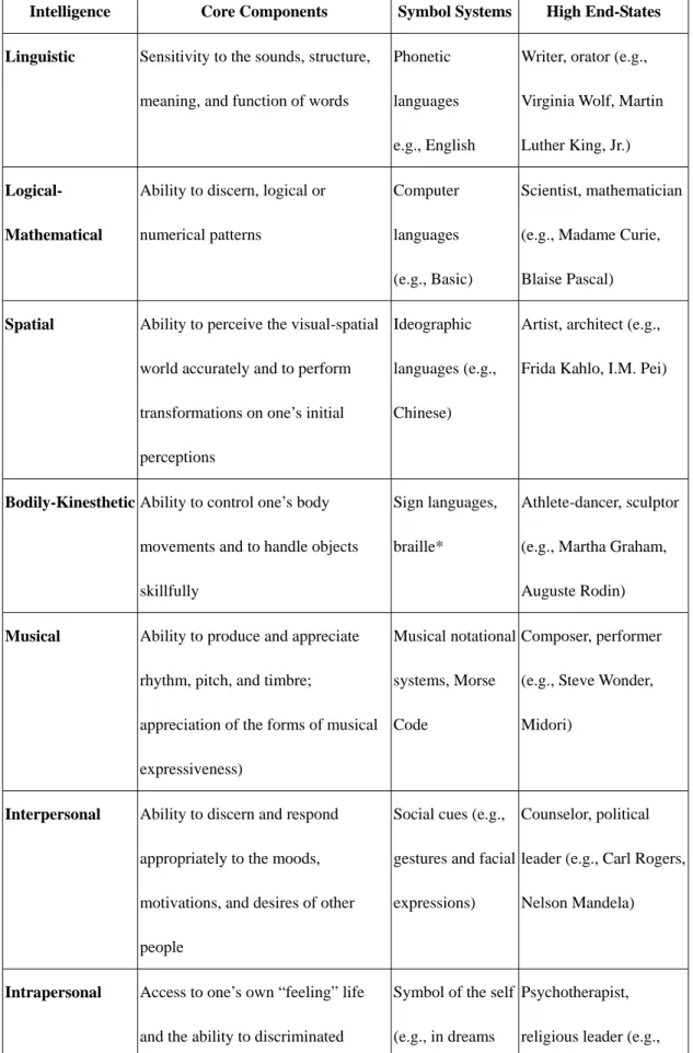 Table 2-1 MI Theory Summary Chart (cited from Armstrong, 2000, p.4) 