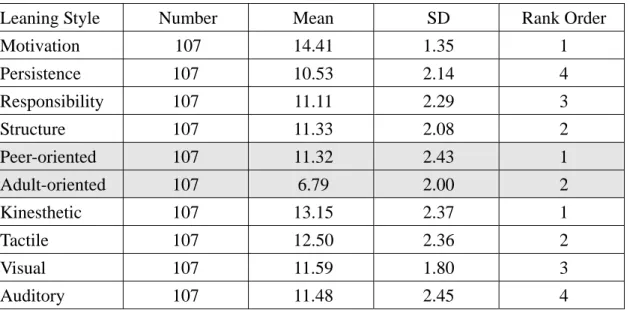 Table 3-6 Descriptive Statistics of the Subjects’ Learning Styles   