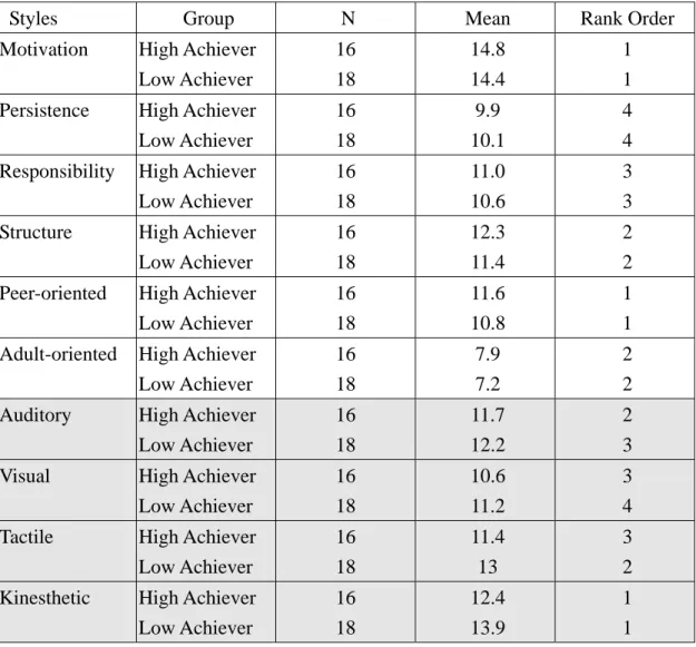 Table 3-7 Learning Styles of the High and Low Achievers in Listening Comprehension 