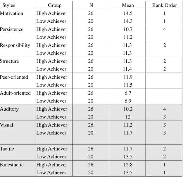 Table 3-8 Learning Styles of the High and Low Achievers in Reading Comprehension 