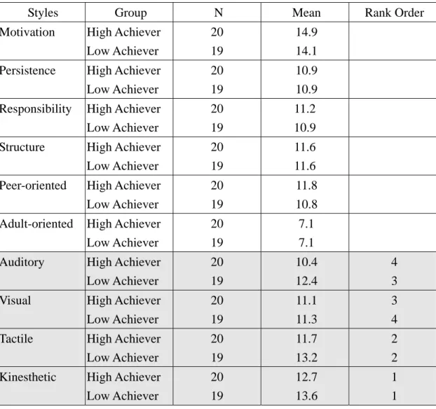 Table 3-9 Learning Styles of the High and Low Achievers in Receptive Skills 