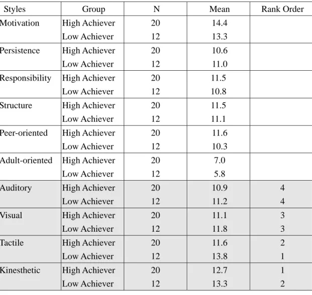 Table 3-12 Learning Styles of the High and Low Achievers in Productive Skills 