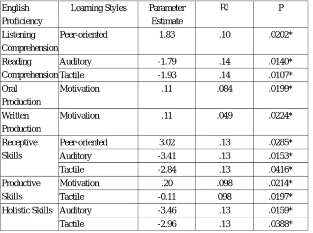 Table 4-1 Subjects’ Learning Styles v.s. their English Proficiency    English 
