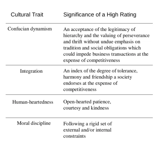 Table 2  The Chinese Cultural Connection four dimensions of Chinese culture from their 1987  study 